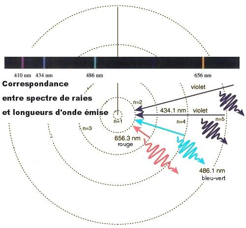 dossiers-structure-modelisation-article-modele_atome_bohr_levy-1