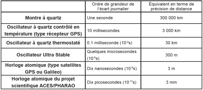 precisions-oscillateurs