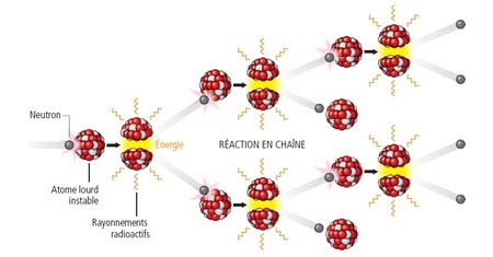 Le principe de la fission.@IRSN