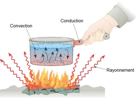 mode_transfert_thermique_conduction_convection_rayonnement