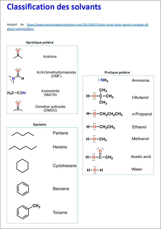 classif-solvants
